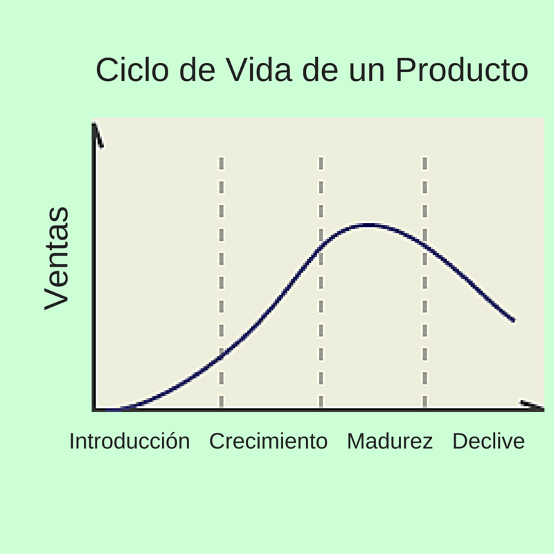Fases del ciclo de vida de un producto