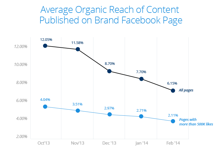 La caída del tráfico orgánico en las páginas de Facebook