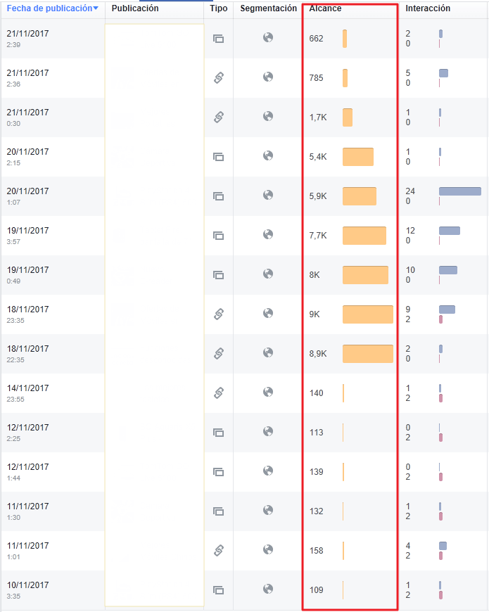 alcance de Facebook funciona mal