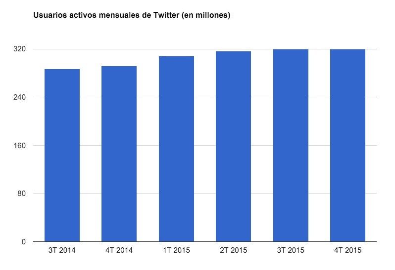el número de usuarios de twitter se estanca