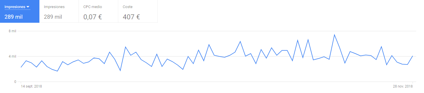 campañas en Google Ads impresiones